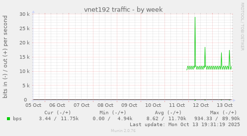 vnet192 traffic