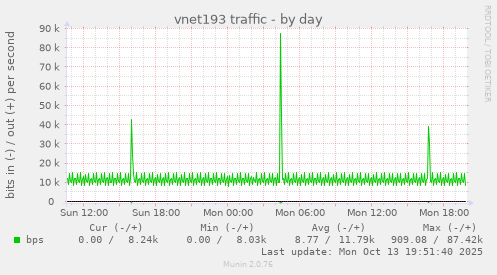 vnet193 traffic