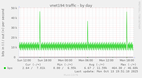 vnet194 traffic