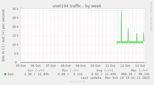 vnet194 traffic