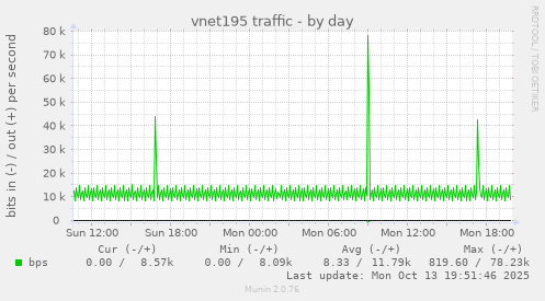 vnet195 traffic