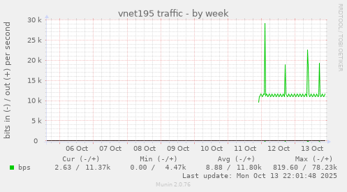 vnet195 traffic