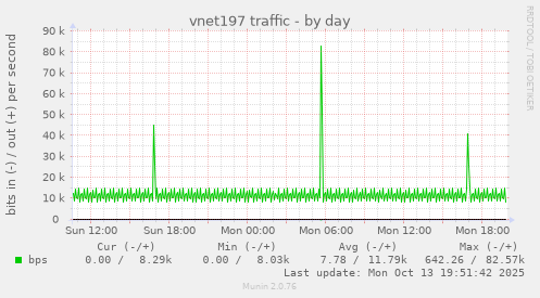 vnet197 traffic