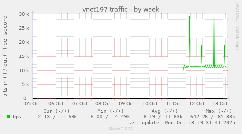 vnet197 traffic