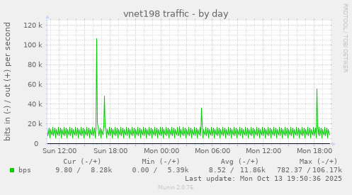 vnet198 traffic
