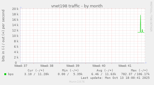 vnet198 traffic