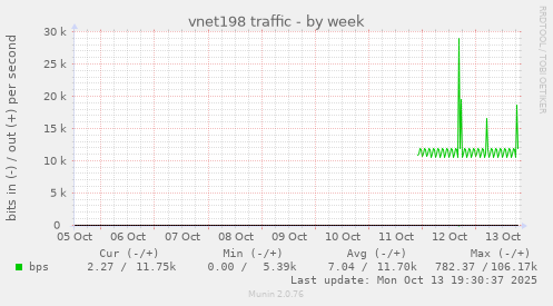 vnet198 traffic
