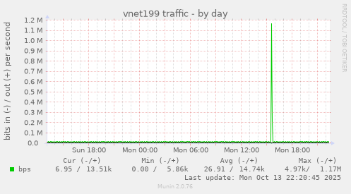 vnet199 traffic
