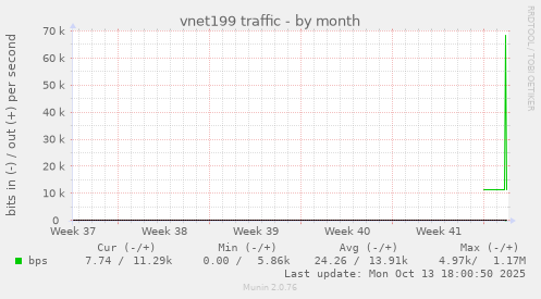vnet199 traffic