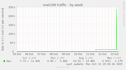 vnet199 traffic