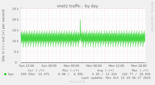 vnet2 traffic