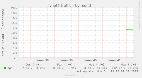 vnet2 traffic