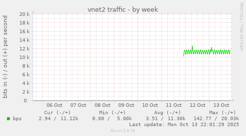 vnet2 traffic