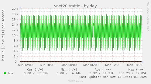 vnet20 traffic