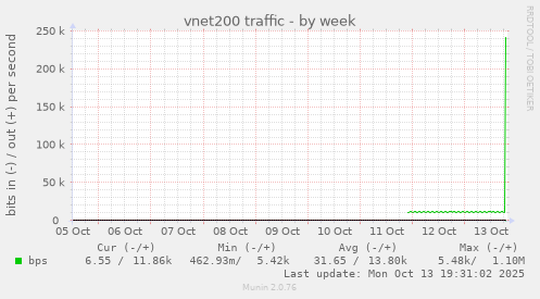 vnet200 traffic