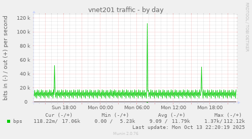 vnet201 traffic