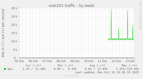 vnet201 traffic