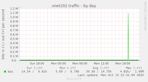 vnet202 traffic