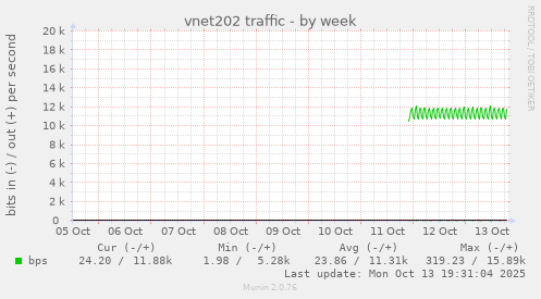 vnet202 traffic
