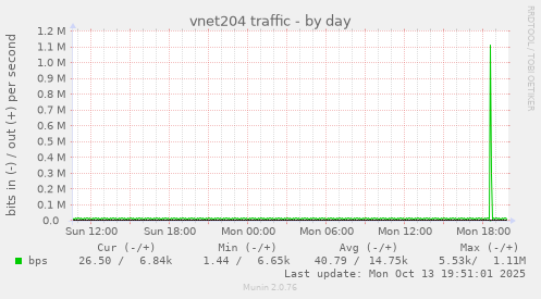 vnet204 traffic