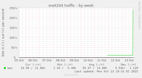 vnet204 traffic