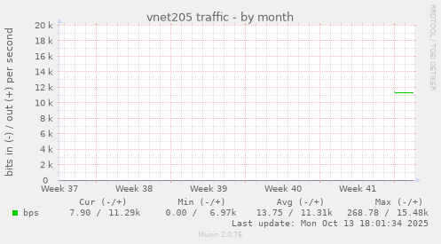 vnet205 traffic