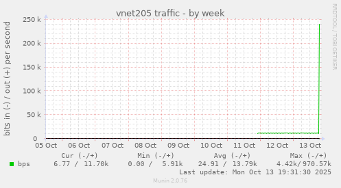vnet205 traffic