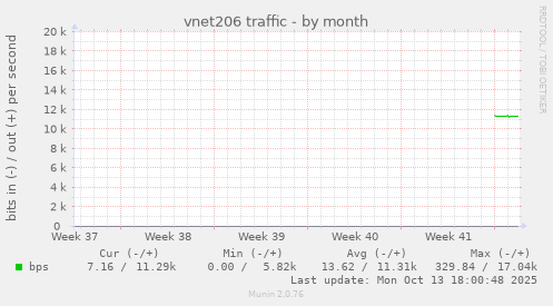vnet206 traffic