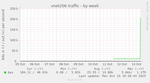 vnet206 traffic
