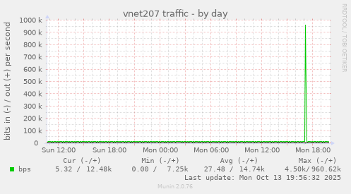 vnet207 traffic