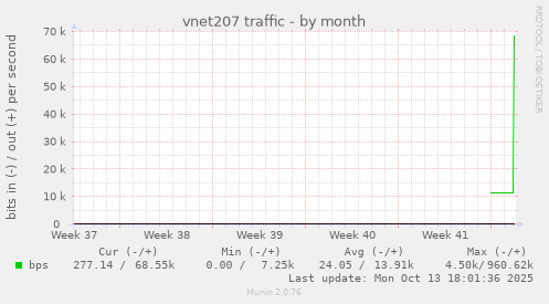 vnet207 traffic