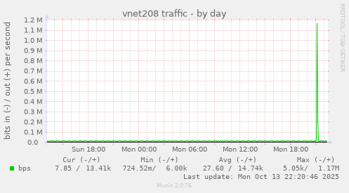 vnet208 traffic