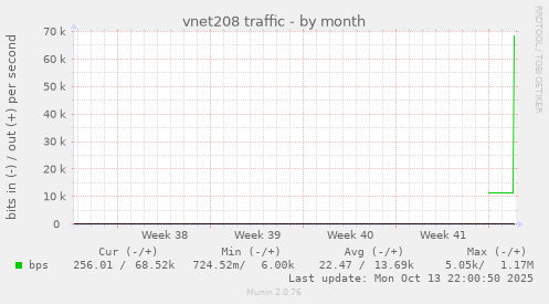 vnet208 traffic