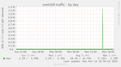 vnet209 traffic
