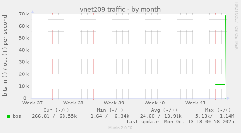 vnet209 traffic