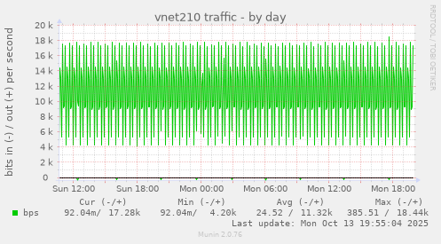 vnet210 traffic