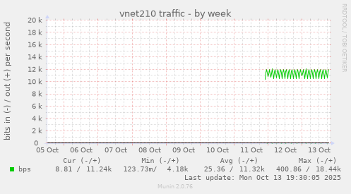 vnet210 traffic