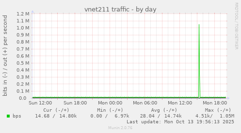 vnet211 traffic