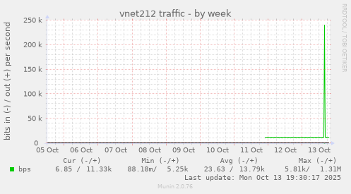 vnet212 traffic