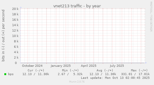 vnet213 traffic