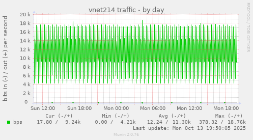 vnet214 traffic