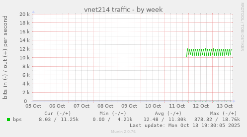 vnet214 traffic