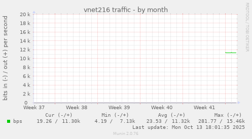 vnet216 traffic