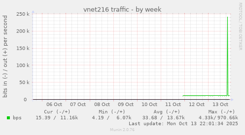 vnet216 traffic