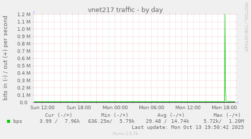 vnet217 traffic