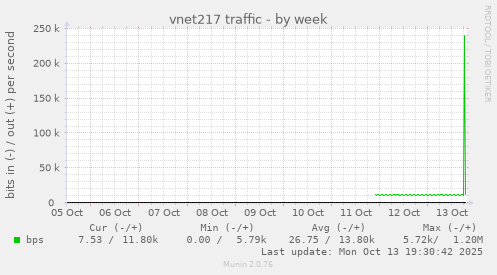 vnet217 traffic