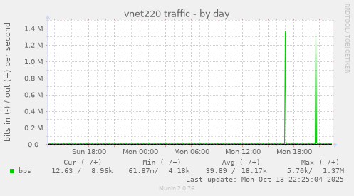 vnet220 traffic