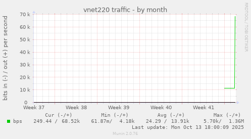 vnet220 traffic