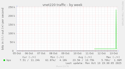 vnet220 traffic