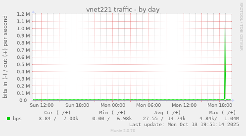 vnet221 traffic